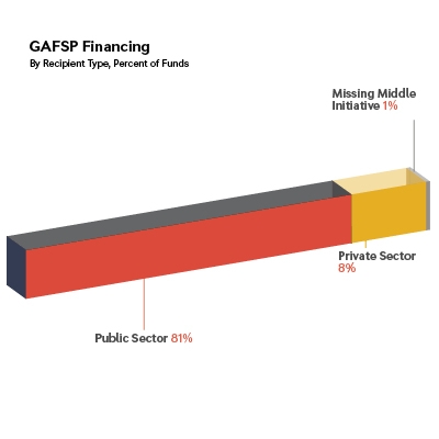 GAFSP Financing