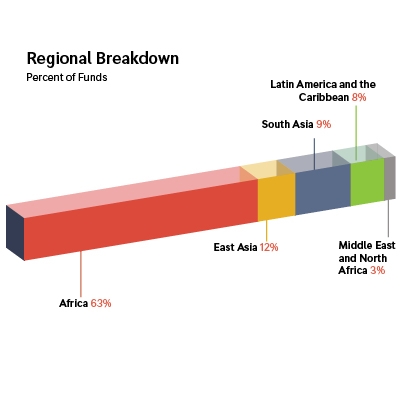 Regional Breakdown